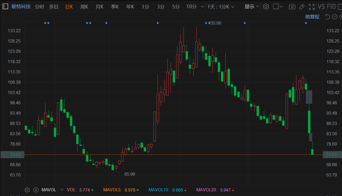 康特科技盘中异动 下午盘快速下跌5.07%报80.46美元