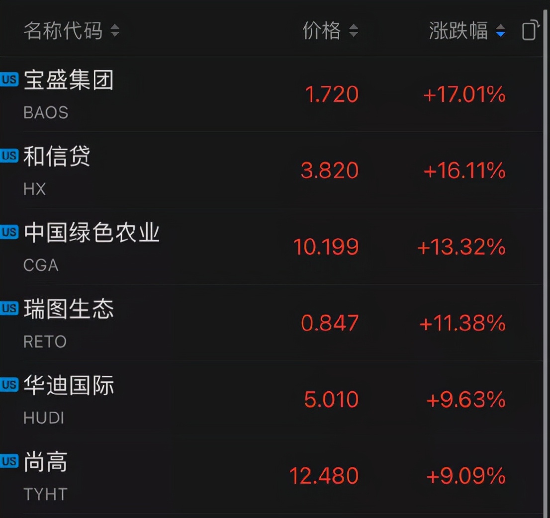 宝盛盘中异动 下午盘大幅跳水5.83%报1.93美元