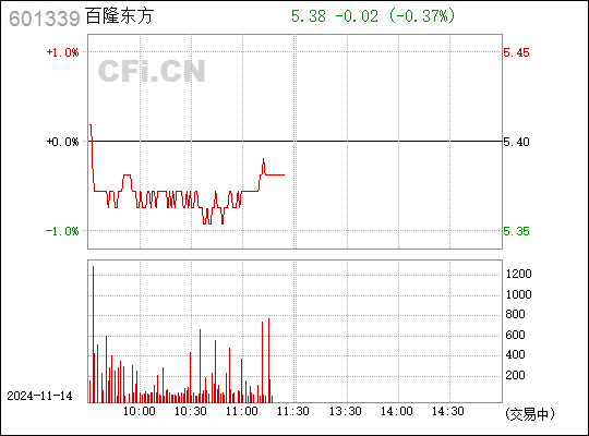 百隆东方：前三季度营业收入为60.74亿元，同比增长19.29%