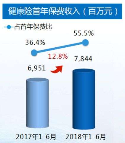 新华保险：前三季度公司原保险保费收入同比增长1.9%至1,456.44亿元