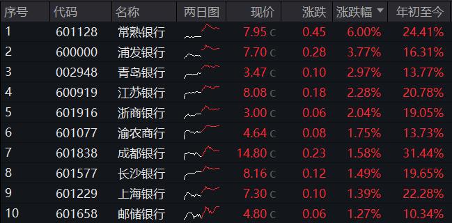 红利风格热度回升，标普红利ETF（562060）半日成交额超4000万元，石英股份领涨