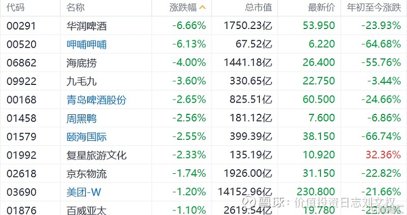 头部企业面临增幅困境 华润啤酒跌超4%领跌啤酒股