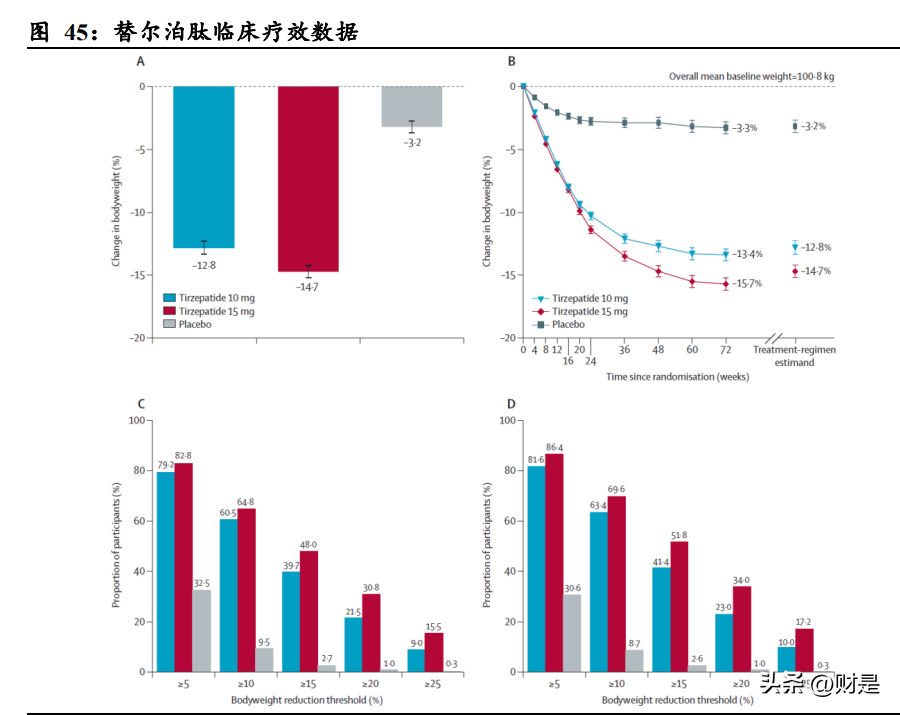 礼来替尔泊肽三年研究显示对减肥、糖尿病具有持续益处