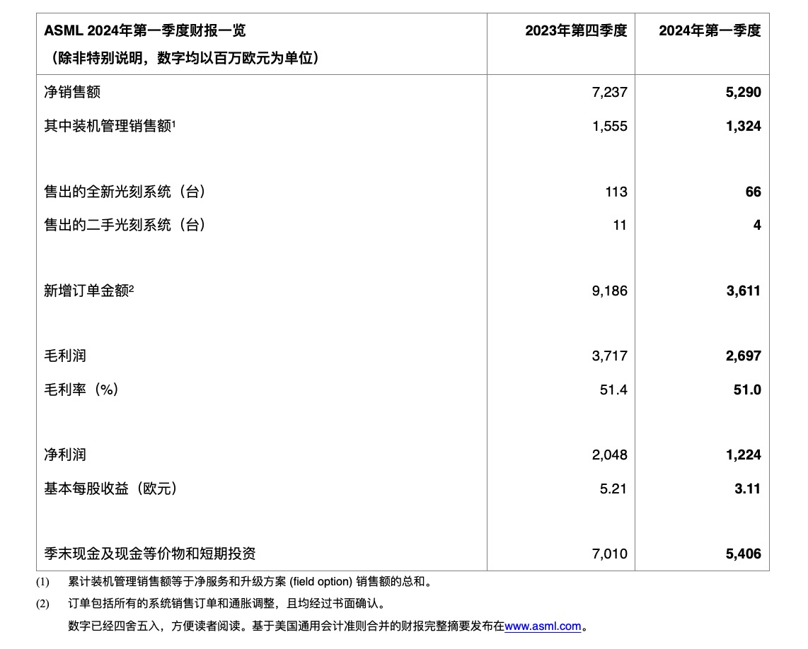 阿斯麦：预计2030年销售额达到440亿至600亿欧元