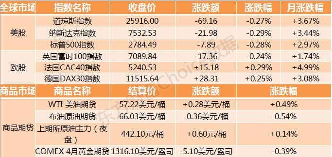 金价连跌五日创八个星期新低