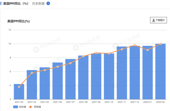 美国10月份PPI环比上升0.2% 符合预期