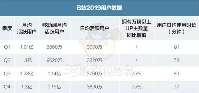 全文|B站Q3业绩会实录：前九个月近270万UP主在B站获得收入