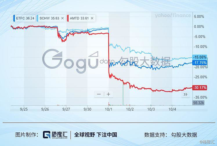 未投资现金大幅增加 嘉信理财(SCHW.US)涨超3%