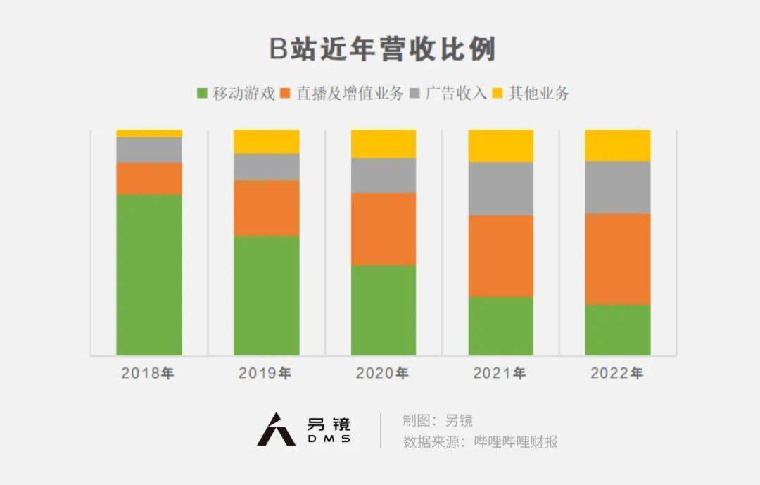 上市6年，B站首次实现调整后盈利