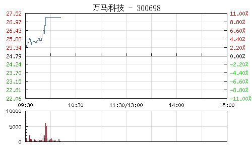 亿航智能盘中异动 早盘急速下跌5.01%