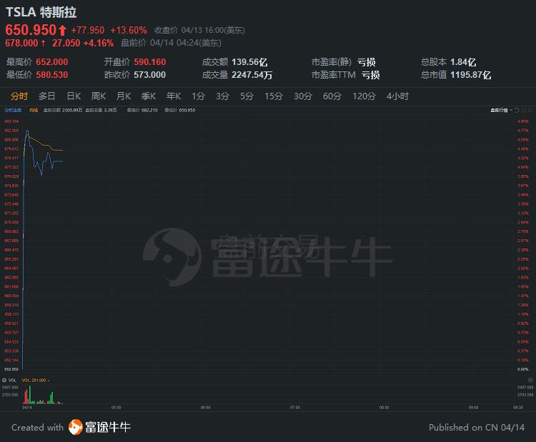 特斯拉盘中异动 下午盘急速跳水5.00%报313.74美元