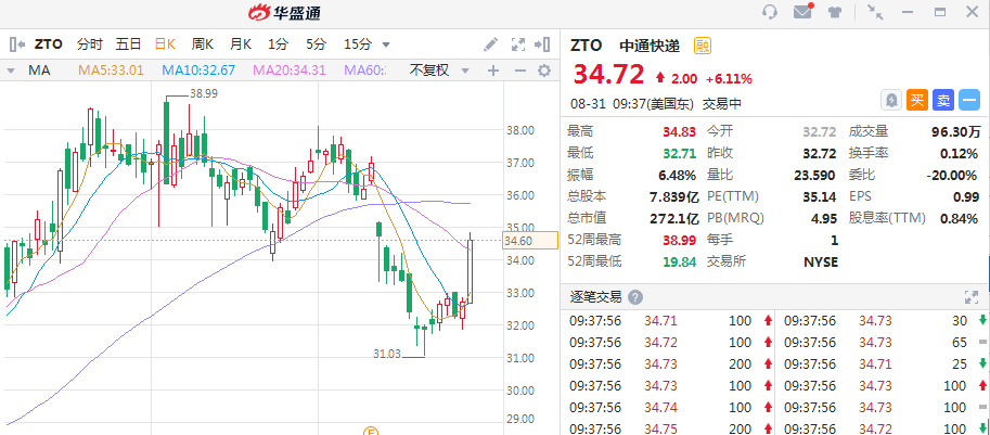 云集盘中异动 下午盘急速下跌5.84%报1.45美元