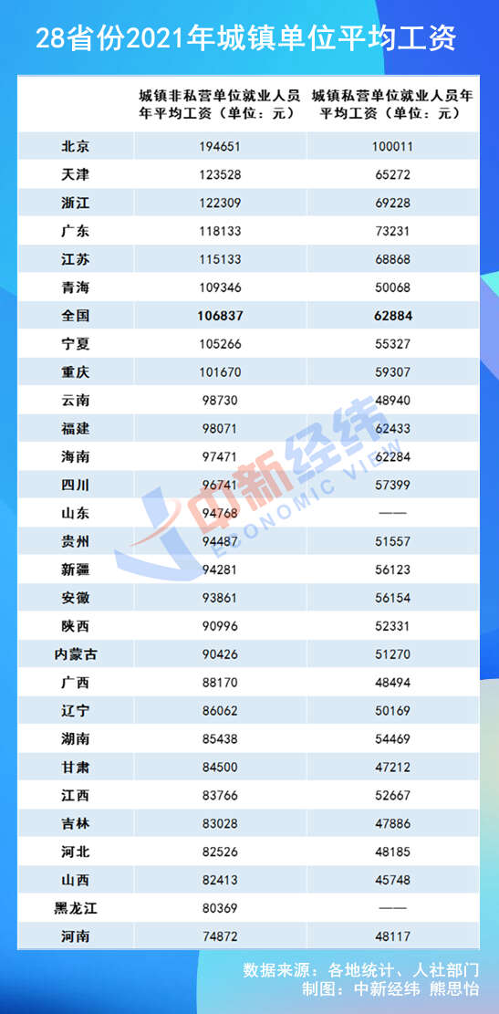 31省份平均工资：上海最高超22万元