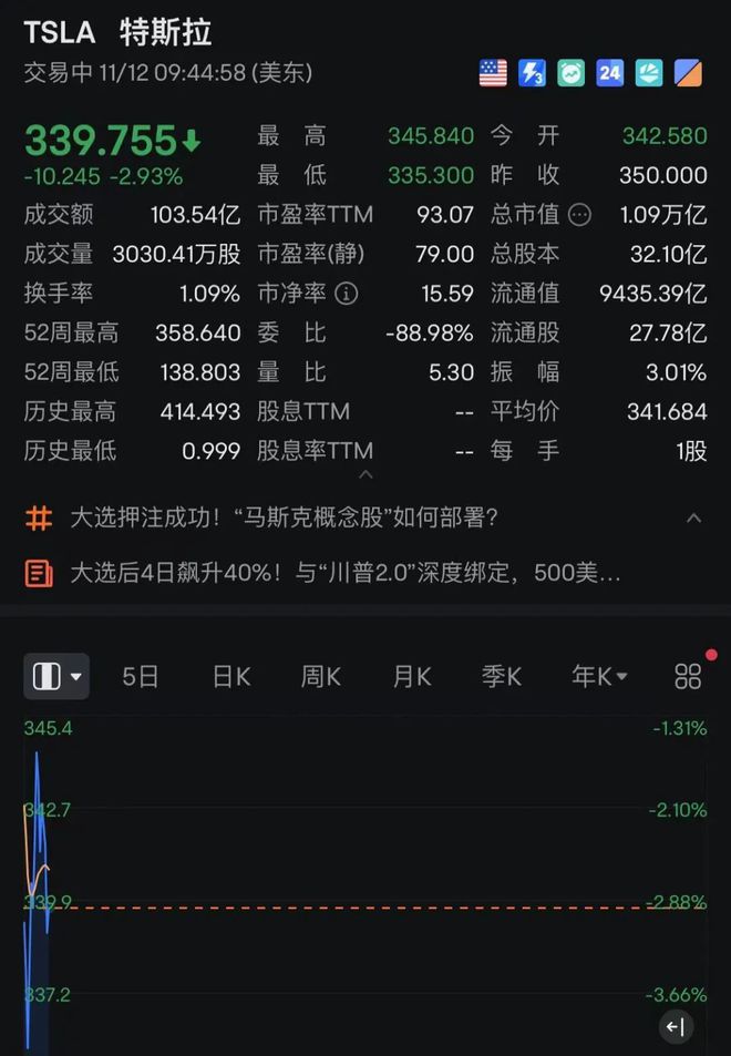 比特币跌破87000美元