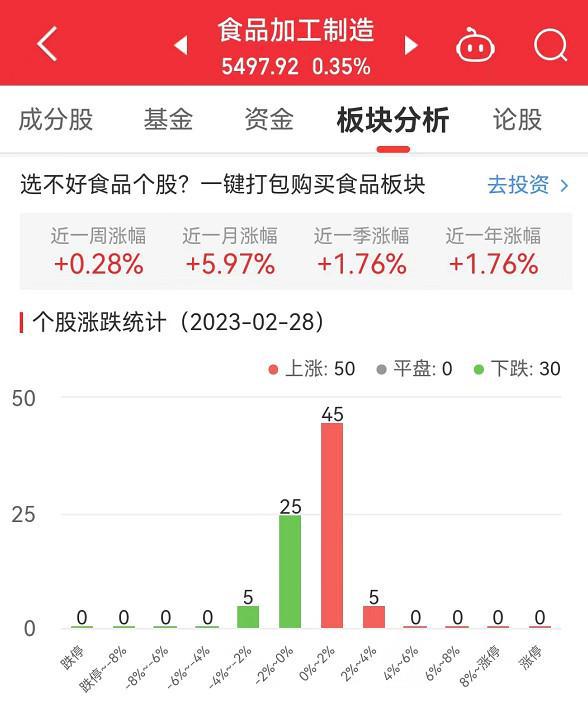 食品板块午后活跃 有友食品、莲花控股等涨停