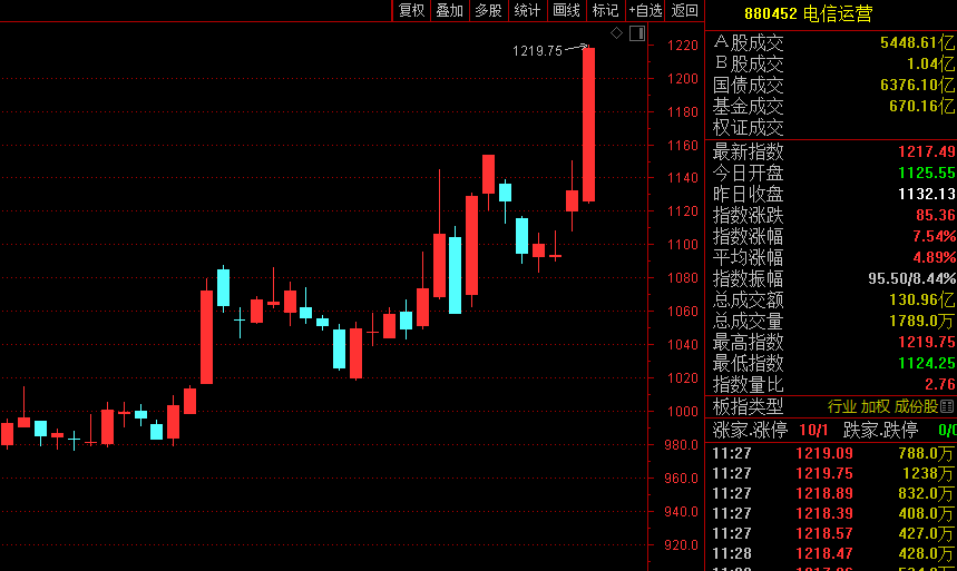 中字头股票午后活跃 中国联通涨停