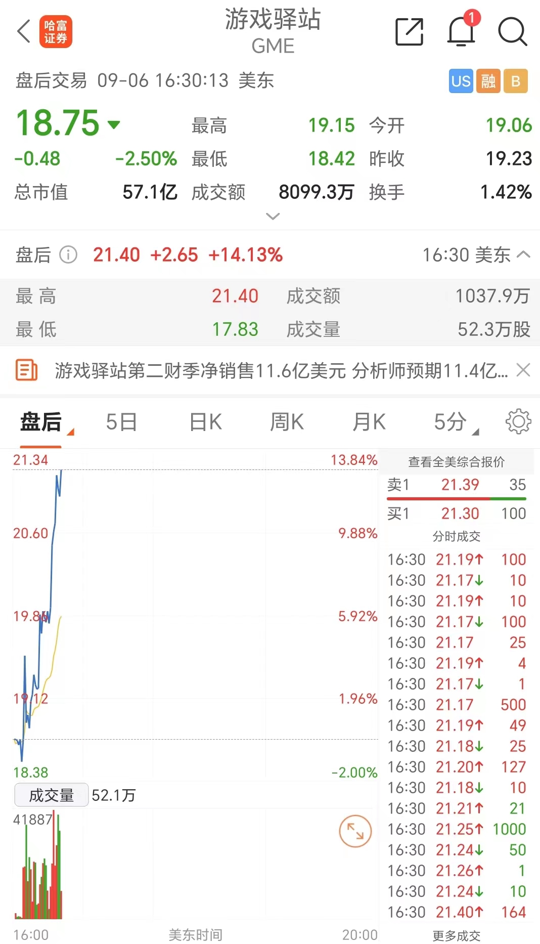 获先锋集团增持 游戏驿站盘前涨近3%