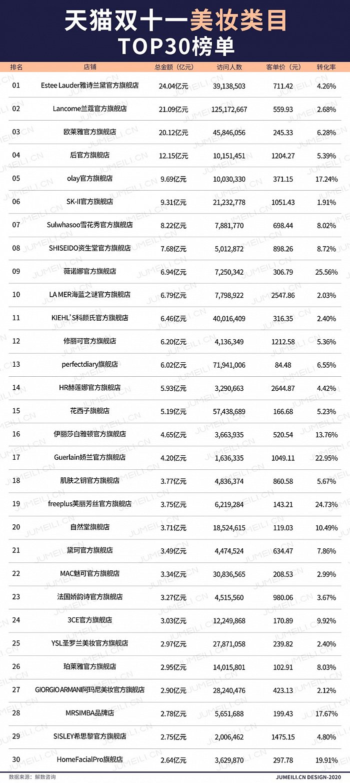 外资美妆品牌“双十一”榜单排位上升，他们做了什么？