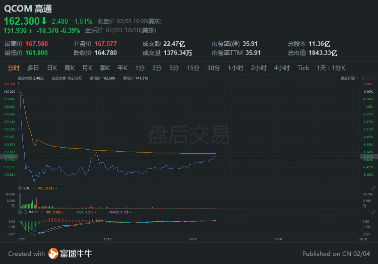 Q1营收指引不及预期 应用材料盘前大跌逾9%