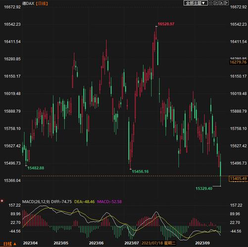 欧洲主要股指集体收跌 德国DAX 30指数跌0.29%