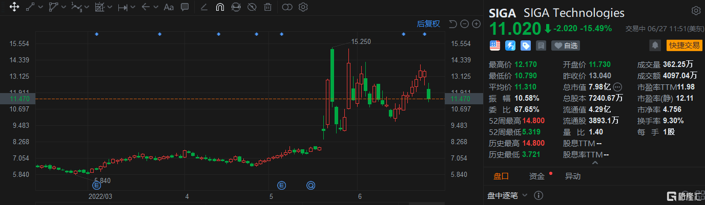 Siga Tech盘中异动 大幅下跌5.08%报5.98美元