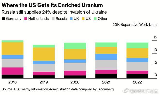 俄罗斯限制对美出口浓缩铀 打击美国核燃料供应链短板