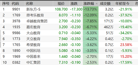 好未来盘中异动 急速拉升5.03%