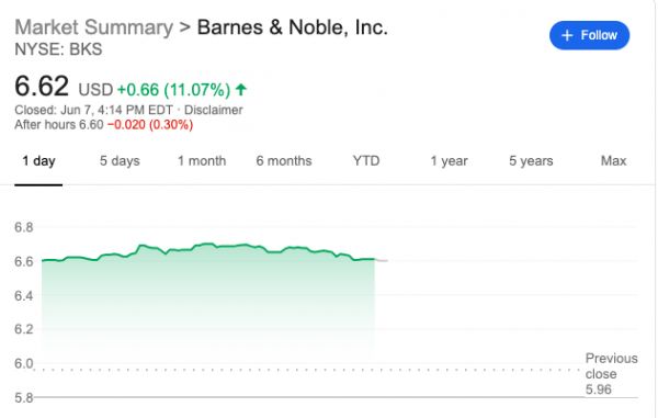 Barnes  Noble Education, Inc盘中异动 下午盘股价大跌5.13%