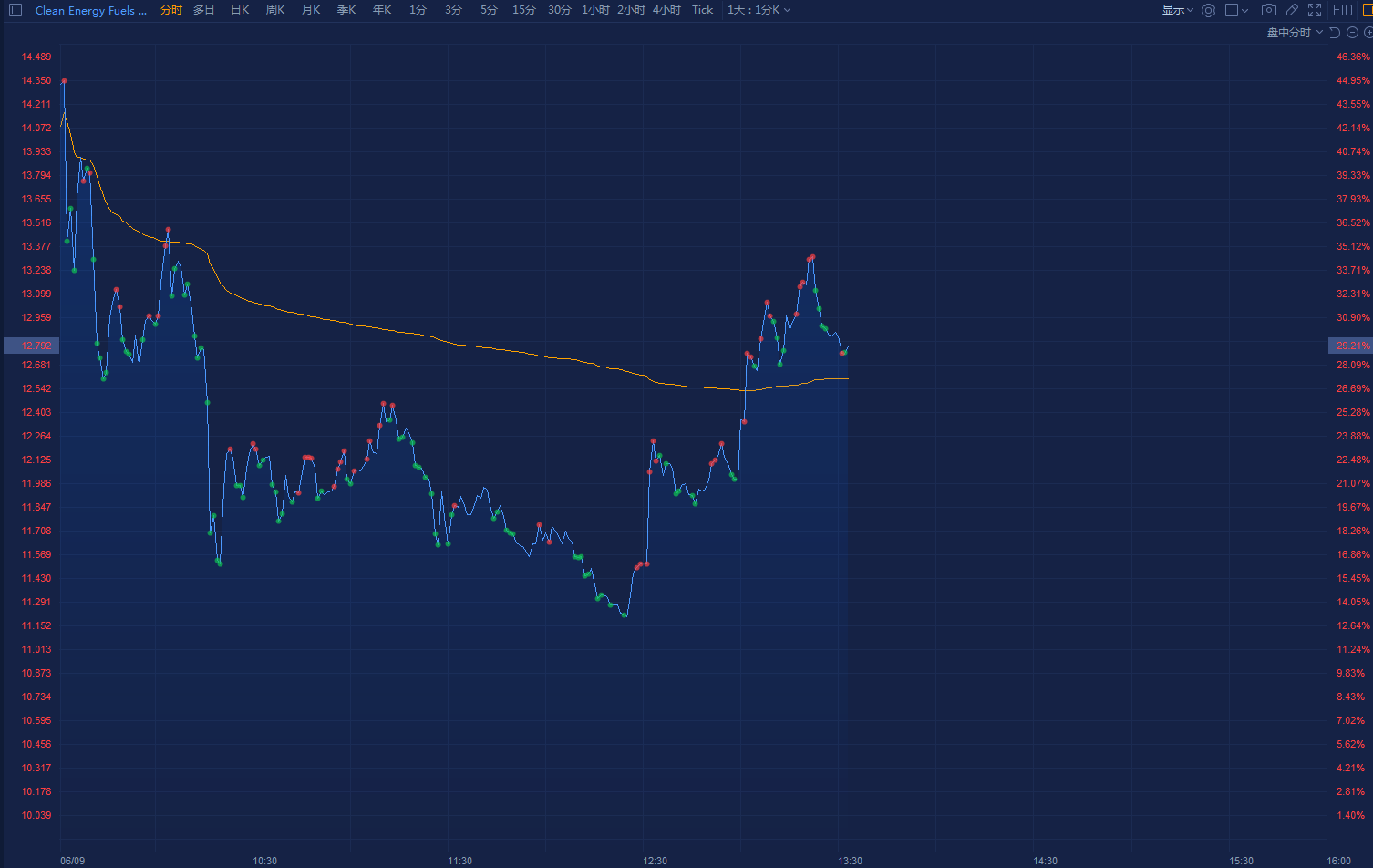 Clean Energy Fuels Corp.盘中异动 大幅下跌5.07%报2.72美元