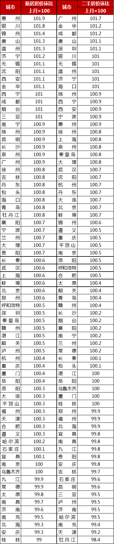 一线城市二手房价格环比近13个月来首次转涨