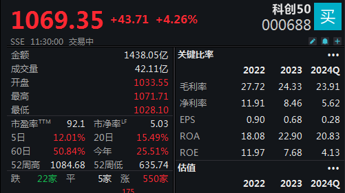 芯科实验室跌4.84% 股价跌破100美元大关