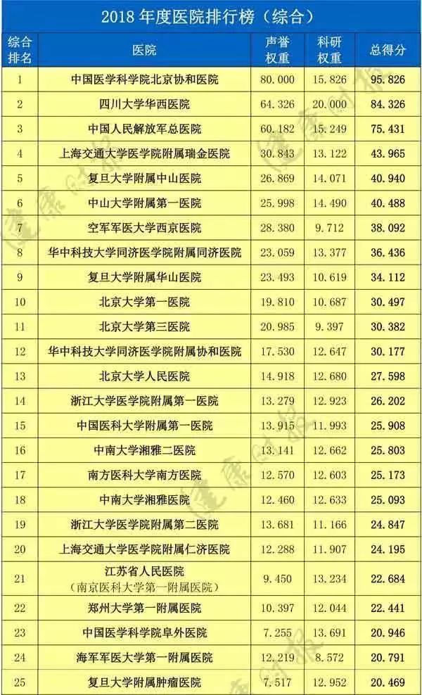 最新版中国医院排行榜发布