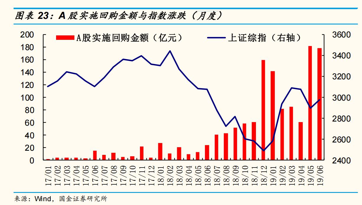 A股回购热潮持续升温