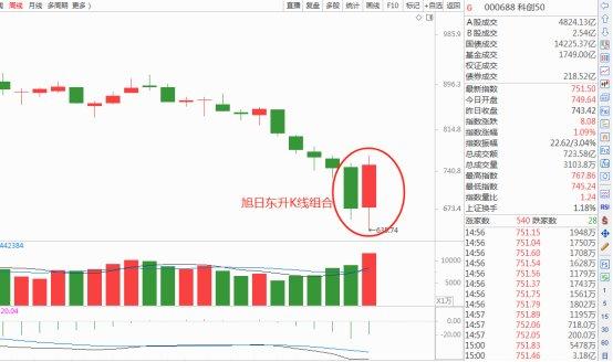 A股3大止跌信号同时出现