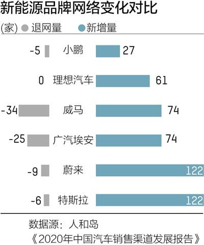 造车新势力竞争趋白热化