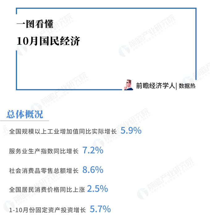 10月国民经济运行数据公布