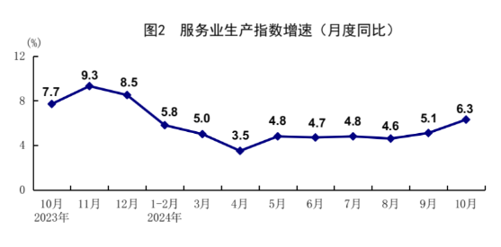 市场销售较快回升