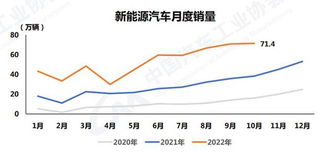 10月新能源汽车产量同比增长