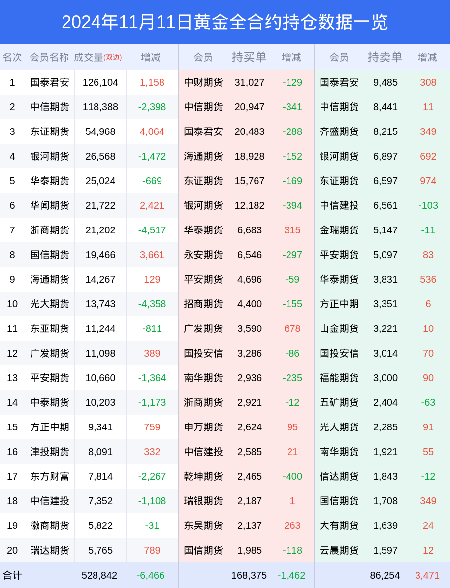 11月起黄金变现激增