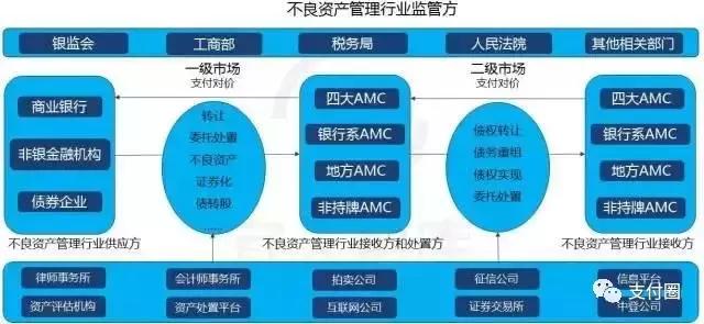 金融监管局扩大不良资产范围