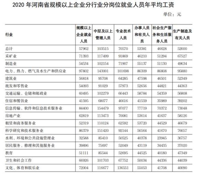 河南最新平均工资出炉