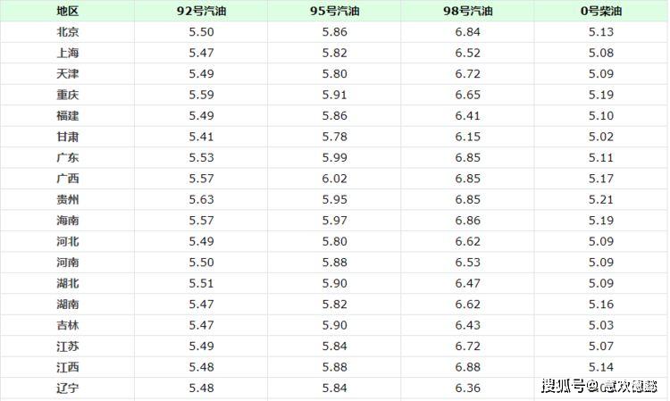 全国各地929598号汽油价调整