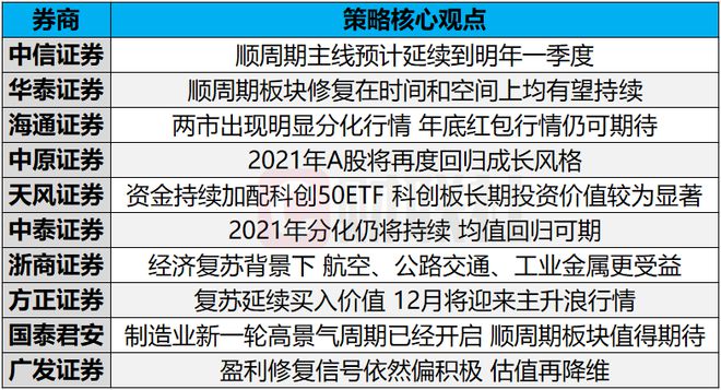 十大券商：牛还在！A股市场正在从游资风格向常态化回归，投资主线有哪些？