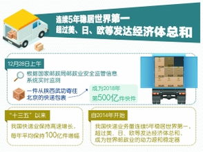 新纪录产生！我国快递年业务量首次突破1500亿件