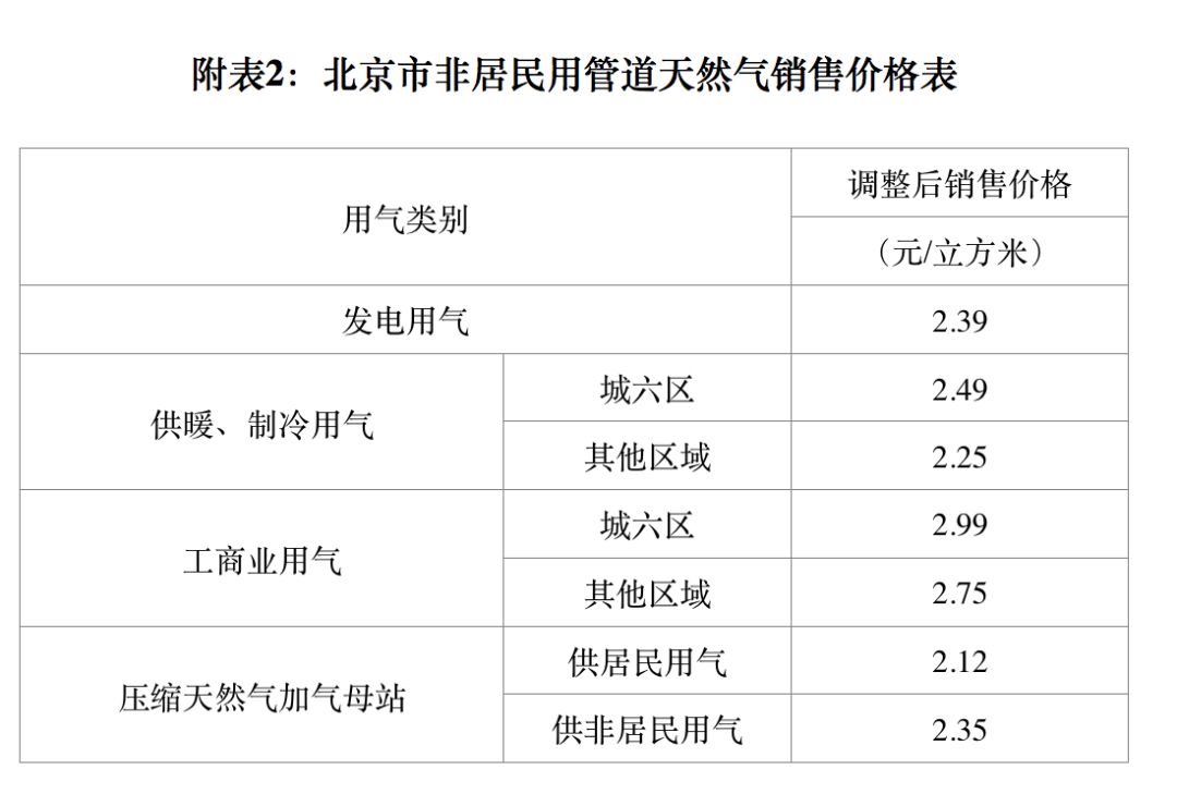 北京上调非居民用天然气价格