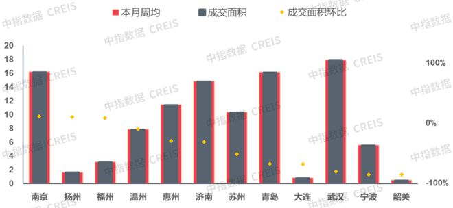 上周楼市同比涨幅明显