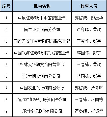 证监会查9家经营机构