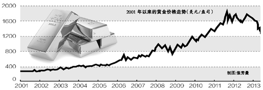 国际金价一周跌去4%