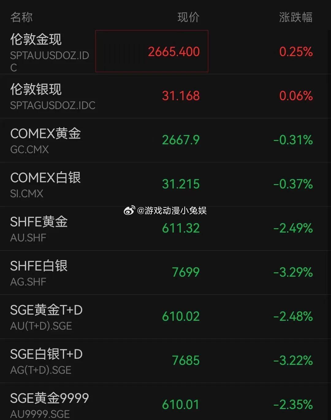 国际金价一周跌去4%