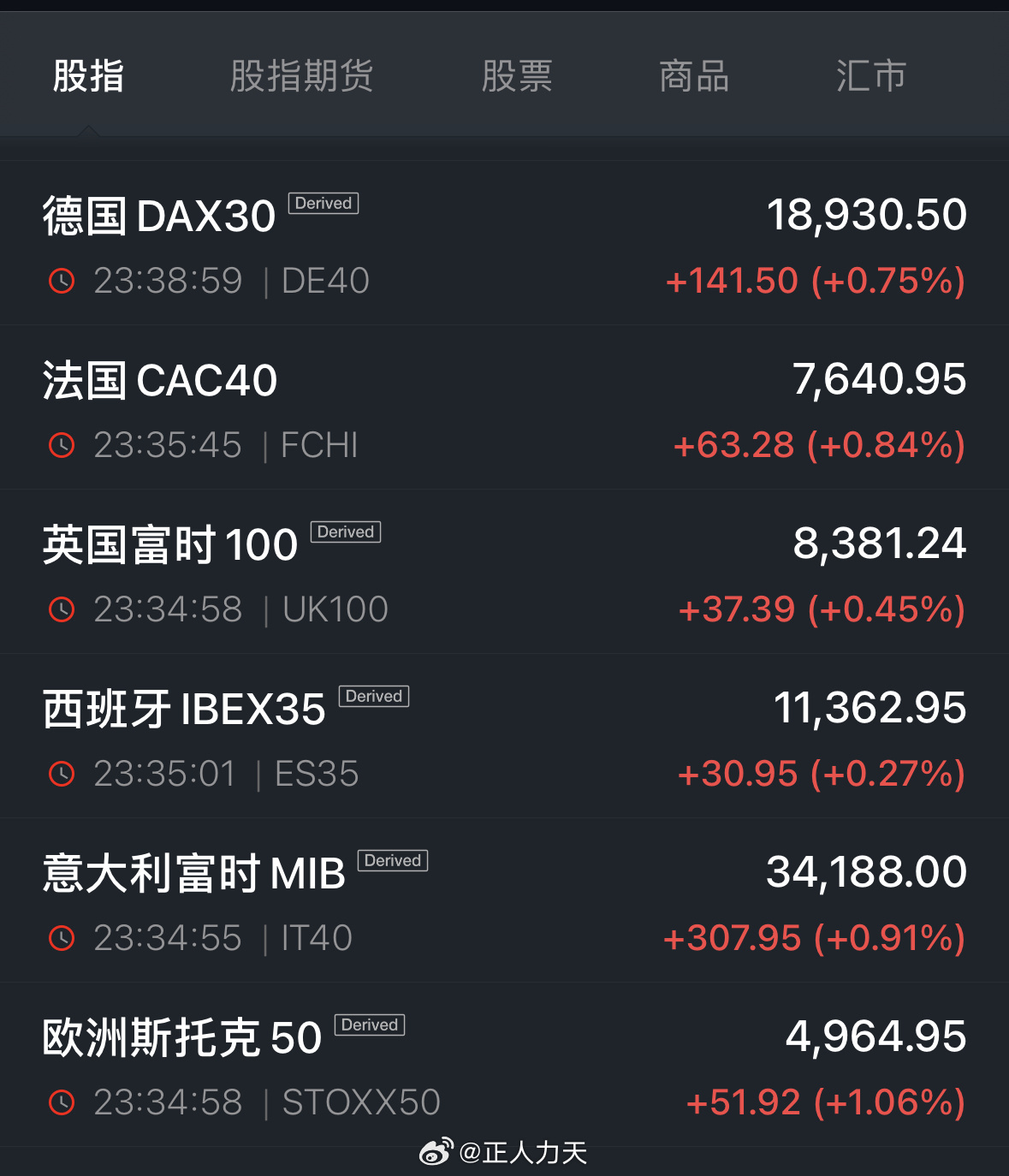 欧洲主要股指多数收跌 德国DAX 30指数跌0.17%